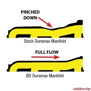 BD Diesel BD Duramax Exhaust Manifold Chevrolet | GMC 2001-2010 LB7/LLY/LBZ/LMM - Image 1