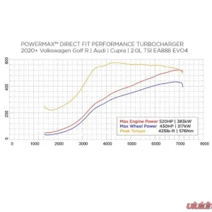 Garrett PowerMax Turbocharger Volkswagen Golf R | Audi | Cupra | 2.0L TSI EA888 EVO4 Engine 2020+ - Image 5